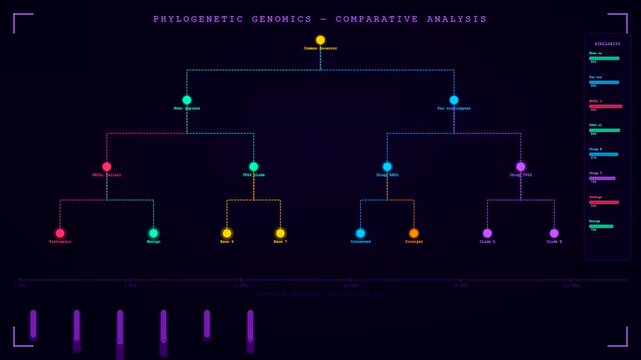 Advanced digital interface for organoid growth monitoring displays complex phylogenetic genomic data through a colorful branching tree structure during a detailed comparative analysis simulation