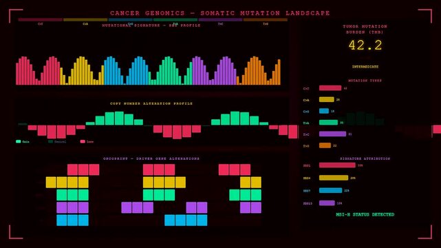 Advanced organoid growth monitoring displays real time somatic mutation data across multiple digital panels through oscillating graphs and colorful bar charts for medical research.