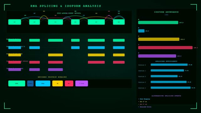 This futuristic interface shows Organoid Growth Monitoring data as complex genetic sequences and splicing patterns update across the glowing digital screen in a laboratory.