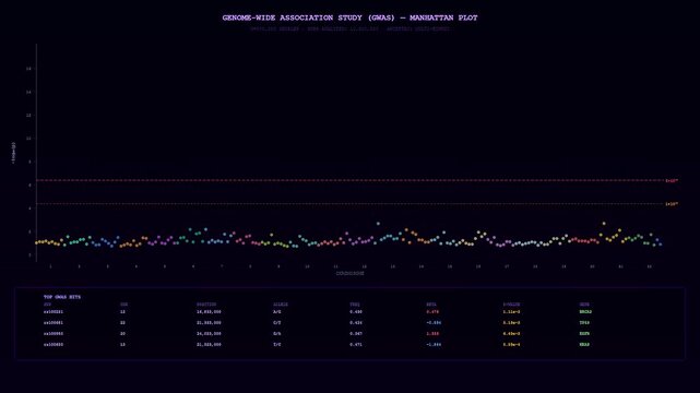 This digital interface for organoid growth monitoring shows a real time genome wide association study with fluctuating data points across chromosomes in a dark scientific laboratory setting.