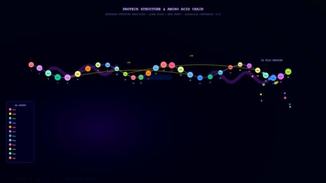 A dynamic digital interface for organoid growth monitoring showcases a complex protein structure sequence illustrating amino acid chain folding for advanced medical research