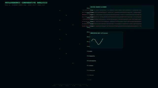 A digital interface visualizing CRISPR Genome Editing data reveals complex DNA sequences and a conservation rate graph shifting across a dark laboratory computer screen.