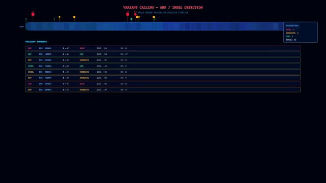 A high tech digital interface displaying CRISPR Genome Editing results as data points and variants are detected across a dark blue sequence map during a scientific simulation