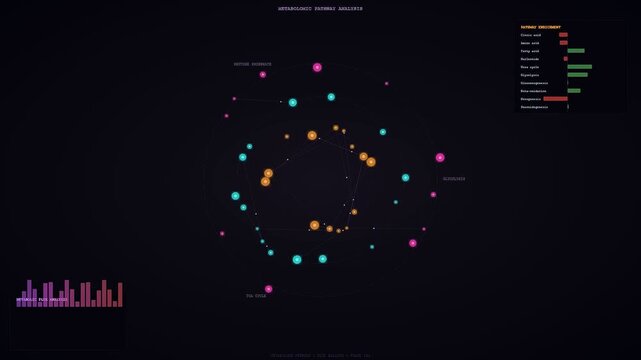 A dynamic visualization of CRISPR Genome Editing processes displays metabolic pathway enrichment data through glowing interactive nodes and fluctuating bar charts on a dark interface.