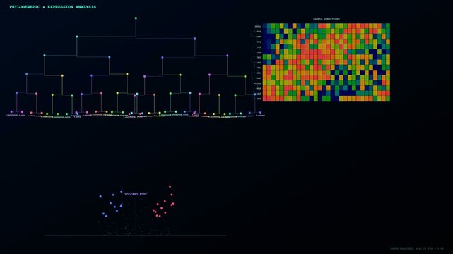 Sophisticated bioinformatics software processes data from a CRISPR Genome Editing experiment showing dynamic phylogenetic trees and genetic expression heatmaps on a dark digital display.