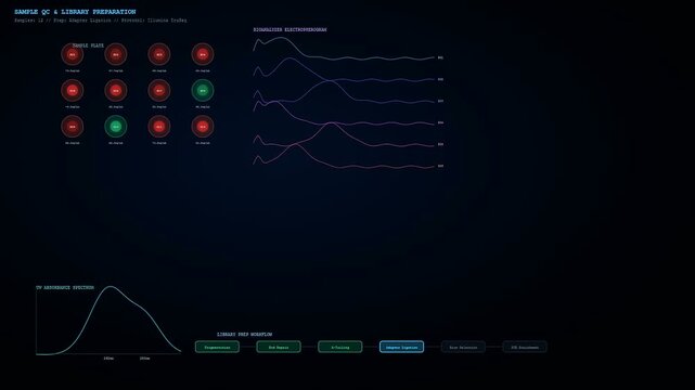 Advanced laboratory software monitors CRISPR Genome Editing processes during sample preparation while dynamic graphs and data visualizations update across the dark digital interface screen