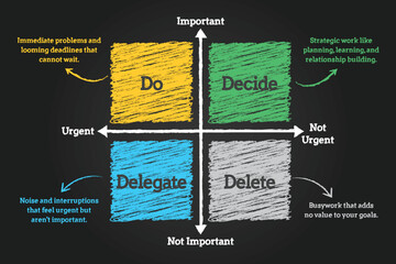 Eisenhower matrix diagram on chalkboard background. Chalk sketch infographic template for time management and productivity showing do, decide, delegate, and delete quadrants. © LeWen
