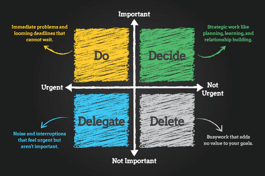 Eisenhower matrix diagram on chalkboard background. Chalk sketch infographic template for time management and productivity showing do, decide, delegate, and delete quadrants.