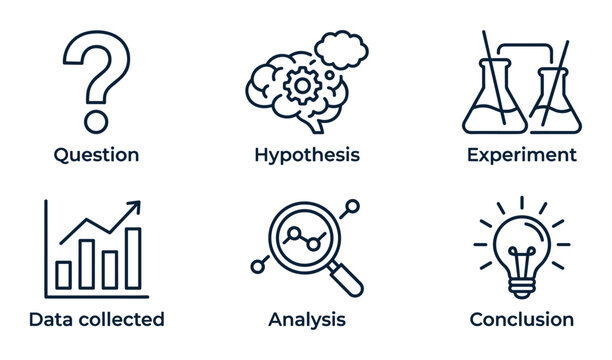 Steps of scientific study from questioning to final conclusion