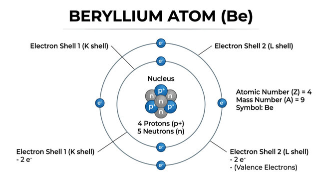 Beryllium atom structure with electron shells.