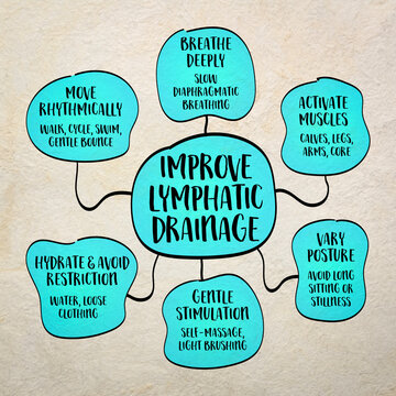 Improve lymphatic drainage - effective methods. Infographics mind map.