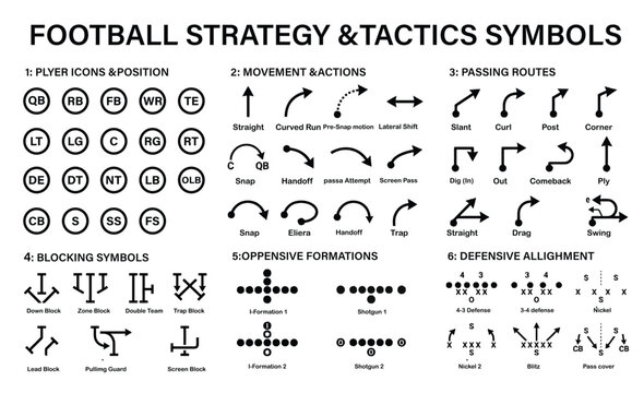 Football strategy and tactics symbols player positions movements routes blocking formations and alignments