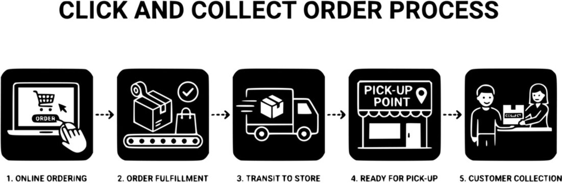 click and collect order, icon, delivery truck, delivery services steps, receive order in pick up point, e-commerce business concept, vector illustration 