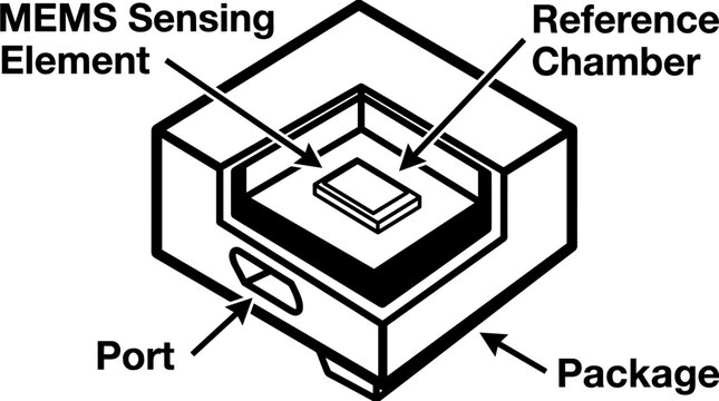 Diagram of a MEMS sensing element within a reference chamber.