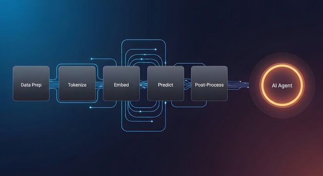 Dark Data Processing Workflow UI Showing Data Prep Tokenize Embed Predict Post Process Connected to AI Agent Node via Neon Green Graph &ndash; Automation Pipeline Image
