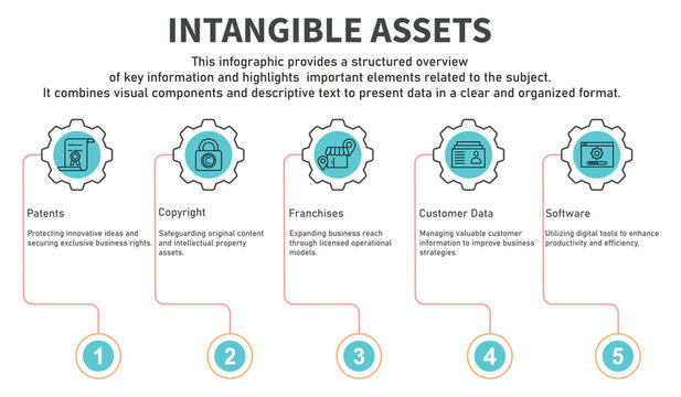 Infographic template intangible assets containing patents,copyright,franchises,customer data,software
 with circle gear line color containing 5 steps