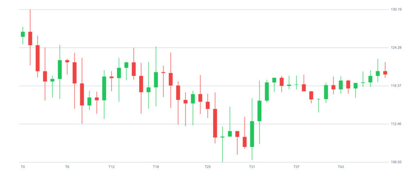 Financial candlestick chart showing stock market price fluctuations and trading trends with red and green bars on a white background