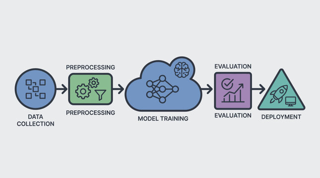 Flowchart of machine learning process steps.