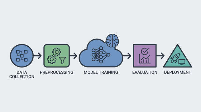 Machine learning model training process steps.
