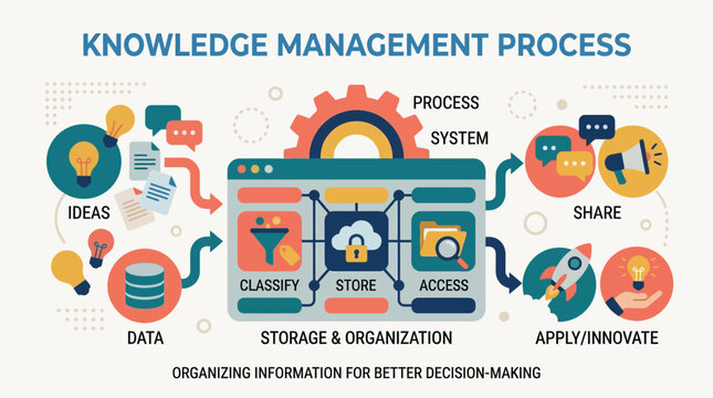Knowledge Management Process System Flow.