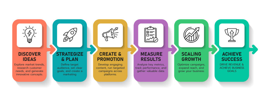 Modern business infographic template with 6 steps showing workflow from idea discovery to achieving success, designed for marketing strategy and corporate presentations. Suitable for business reports,