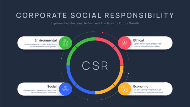 Corporate Social Responsibility Infographic Vector. Environmental, Social, Economic, Ethical pillars framework. Modern template for ESG business strategy and sustainable management presentation slide.