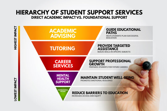 Hierarchy of student support services pyramid infographic showing academic advising at top with highest impact and foundational access at bottom for reducing barriers to education.
