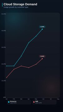 Animated line chart showing cloud storage demand and usage growth by enterprise and SMB customer types