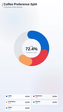 Animated donut chart showing coffee preference split and consumer drink choices for market research data