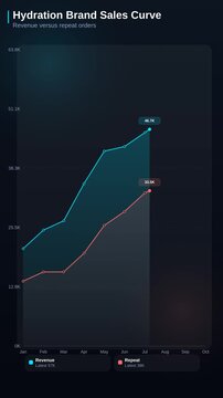 Animated area chart showing hydration brand sales curve comparing total revenue versus repeat customer orders