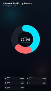 Animated donut chart showing internet traffic by device type comparing mobile desktop and tablet browsing share
