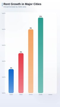 Animated bar chart showing rent growth in major cities comparing annual price increases across metropolitan areas