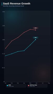 Animated line chart showing SaaS revenue growth comparing monthly recurring revenue and annual run rate trends