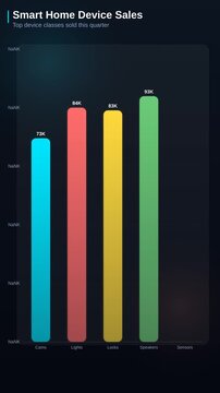 Animated bar chart showing smart home device sales by category including speakers lights locks and cameras