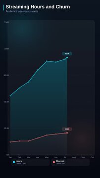 Animated area chart showing streaming hours versus churn rate comparing audience engagement and retention trends