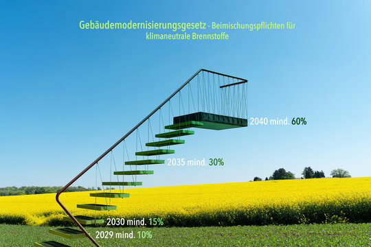 Geb&auml;udemodernisierungsgesetz - Beimischungspflichten f&uuml;r 
klimaneutrale Brennstoffe
