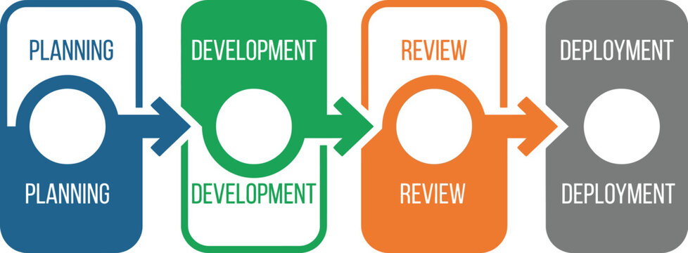 Software development life cycle process flowchart infographic Vector