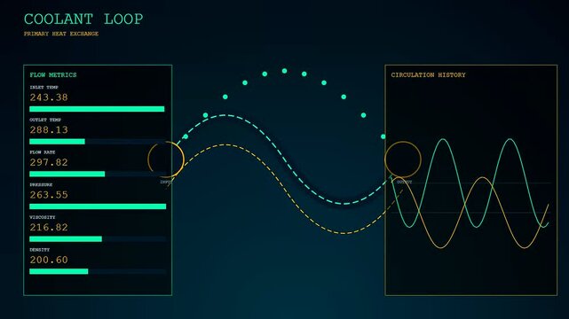 This digital interface monitors a Fusion Reactor Core coolant loop system displaying real time data telemetry through animated sine waves and dynamic bar charts on screen