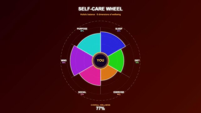 This digital animation shows a Mental Wellness Progress chart expanding with colorful segments representing different aspects of health and holistic lifestyle balance on a dark background.