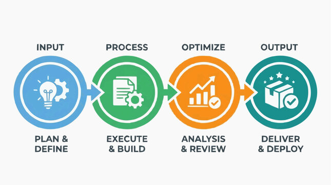 Business Process Flow: A visual representation of a business process, illustrating the stages of plan and define, execute and build, analysis and review, and deliver and deploy.