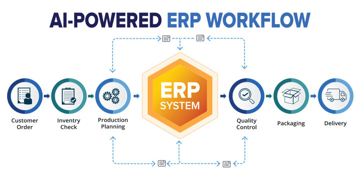 Smart ERP System Workflow with AI Integration and Supply Chain Process