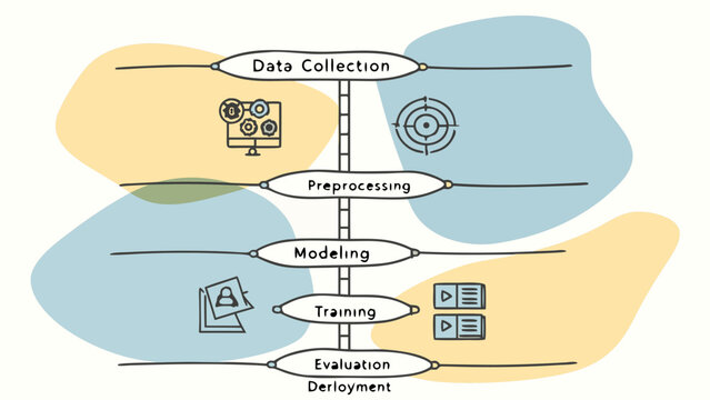 Data pipeline process diagram illustrating stages from data collection to deployment.