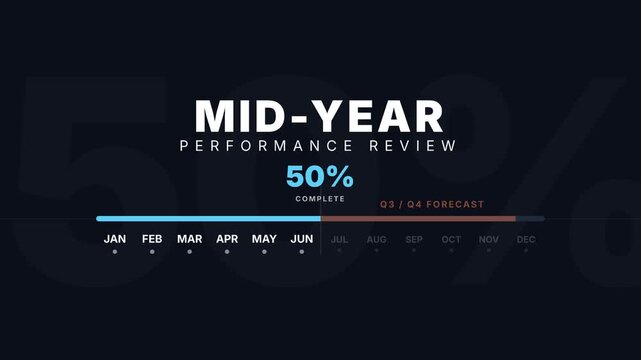 Professional digital display showing a mid-year performance review with a 50% complete progress bar, tracking business goals and project milestones against an annual forecast