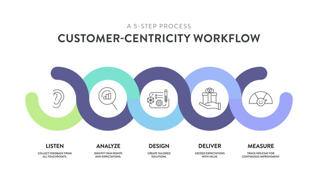 Customer-Centricity Workflow Infographic Vector Template. 5 Step Business Process Diagram. Listen, Analyze, Design, Deliver, Measure. CX Strategy for Feedback, NPS, CSAT Improvement Slide Presentation