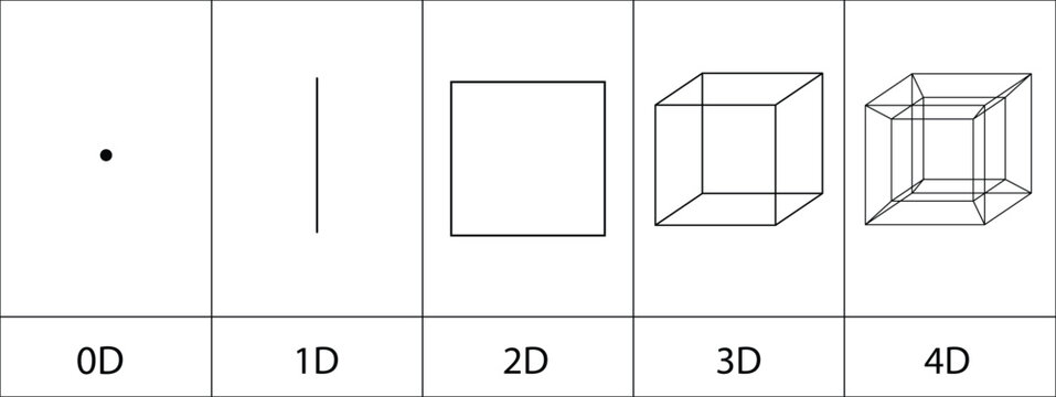 Comparison Between 0D,1D,2D,3D and 4D Object -  Geometric Shapes of Different Dimensions Illustration