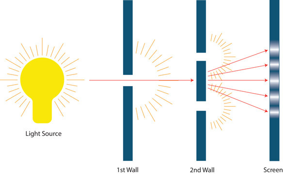 Double Slit Experiment Diagram