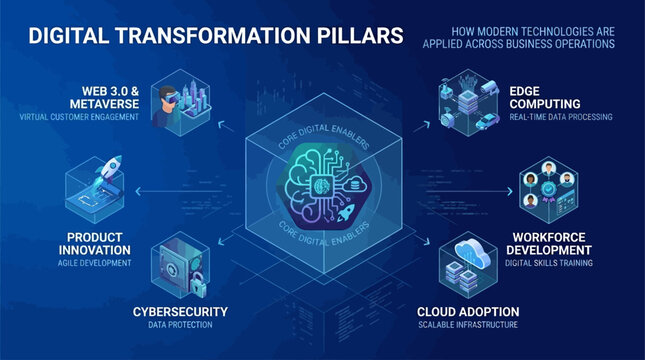 Digital Transformation Pillars How Modern Technologies Shape Business Operations