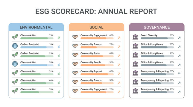 An ESG scorecard annual report showing environmental, social, and governance metrics with progress bars and percentages for corporate performance evaluation.