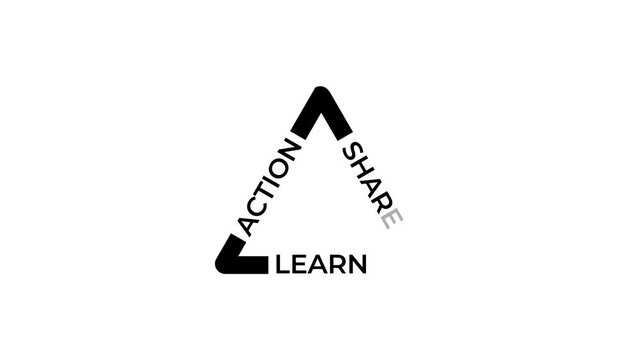 A black and white graphic depicting a triangular cycle of action, share, and learn concepts.