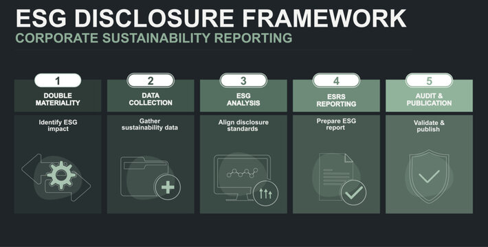Sustainability reporting worklow. CSRD compliance process. Dark banner showing five-step ESG disclosure framework. Corporate sustainability infographic. Vector illustration